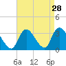 Riviera Beach tide chart for Sunday, August 28, 2022