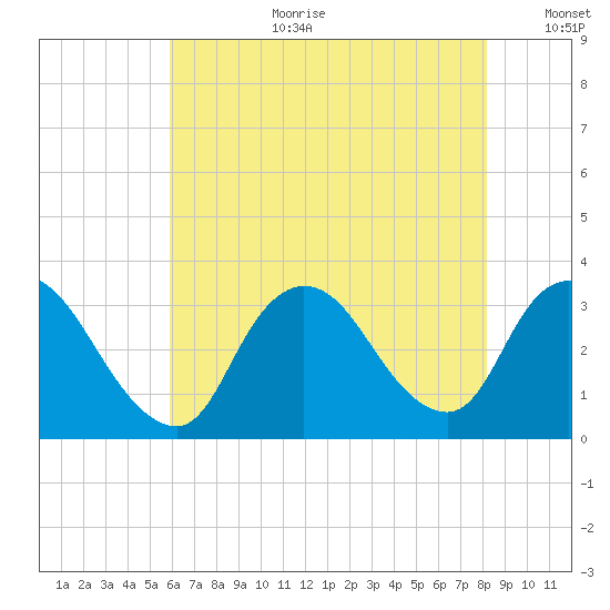 Riviera Beach tide chart for Tuesday, August 2, 2022