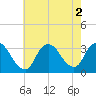 Riviera Beach tide chart for Tuesday, August 2, 2022