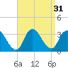 Riviera Beach tide chart for Wednesday, August 31, 2022