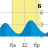 Riviera Beach tide chart for Saturday, August 6, 2022