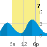 Riviera Beach tide chart for Sunday, August 7, 2022