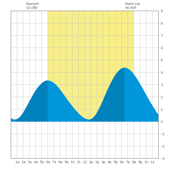 Riviera Beach tide chart for Tuesday, August 9, 2022