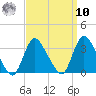 Riviera Beach tide chart for Saturday, September 10, 2022