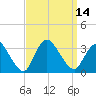 Riviera Beach tide chart for Wednesday, September 14, 2022