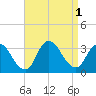 Riviera Beach tide chart for Thursday, September 1, 2022