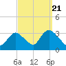 Riviera Beach tide chart for Wednesday, September 21, 2022