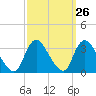 Riviera Beach tide chart for Monday, September 26, 2022