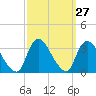Riviera Beach tide chart for Tuesday, September 27, 2022