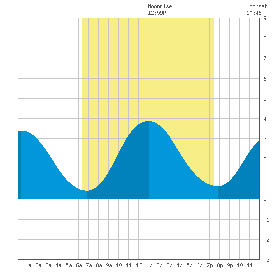 Riviera Beach tide chart for Friday, September 2, 2022