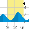 Riviera Beach tide chart for Sunday, September 4, 2022