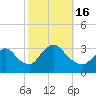Riviera Beach tide chart for Sunday, October 16, 2022
