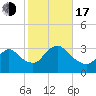Riviera Beach tide chart for Monday, October 17, 2022