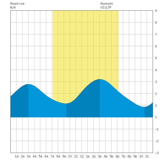 Riviera Beach tide chart for Tuesday, October 18, 2022