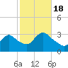 Riviera Beach tide chart for Tuesday, October 18, 2022