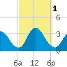 Riviera Beach tide chart for Saturday, October 1, 2022
