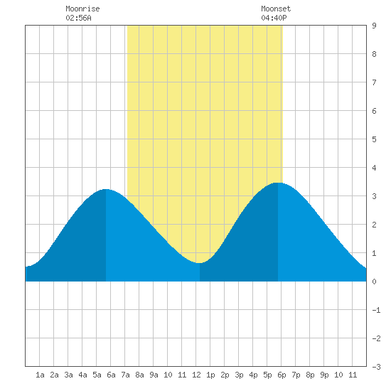 Riviera Beach tide chart for Friday, October 21, 2022