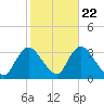 Riviera Beach tide chart for Saturday, October 22, 2022