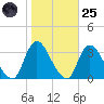Riviera Beach tide chart for Tuesday, October 25, 2022