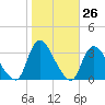 Riviera Beach tide chart for Wednesday, October 26, 2022