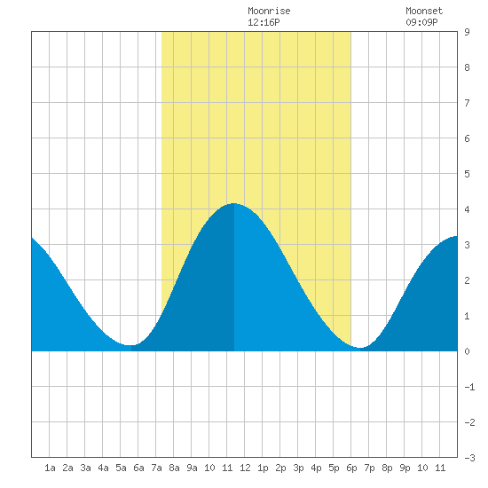 Riviera Beach tide chart for Saturday, October 29, 2022