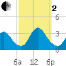 Riviera Beach tide chart for Sunday, October 2, 2022