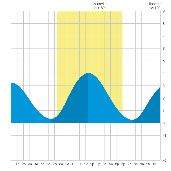 Riviera Beach tide chart for Sunday, October 30, 2022