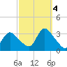 Riviera Beach tide chart for Tuesday, October 4, 2022