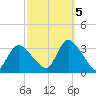 Riviera Beach tide chart for Wednesday, October 5, 2022