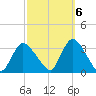 Riviera Beach tide chart for Thursday, October 6, 2022