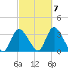 Riviera Beach tide chart for Friday, October 7, 2022