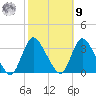 Riviera Beach tide chart for Sunday, October 9, 2022