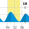 Riviera Beach tide chart for Thursday, November 10, 2022
