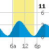 Riviera Beach tide chart for Friday, November 11, 2022