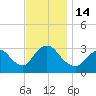 Riviera Beach tide chart for Monday, November 14, 2022