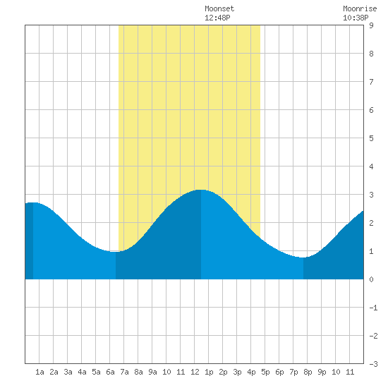 Riviera Beach tide chart for Tuesday, November 15, 2022