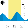 Riviera Beach tide chart for Tuesday, November 1, 2022