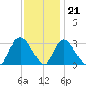 Riviera Beach tide chart for Monday, November 21, 2022