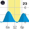Riviera Beach tide chart for Wednesday, November 23, 2022