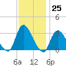 Riviera Beach tide chart for Friday, November 25, 2022