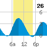 Riviera Beach tide chart for Saturday, November 26, 2022