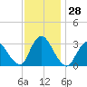 Riviera Beach tide chart for Monday, November 28, 2022