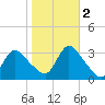 Riviera Beach tide chart for Wednesday, November 2, 2022