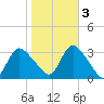 Riviera Beach tide chart for Thursday, November 3, 2022