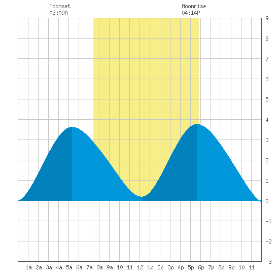 Riviera Beach tide chart for Friday, November 4, 2022