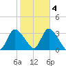 Riviera Beach tide chart for Friday, November 4, 2022