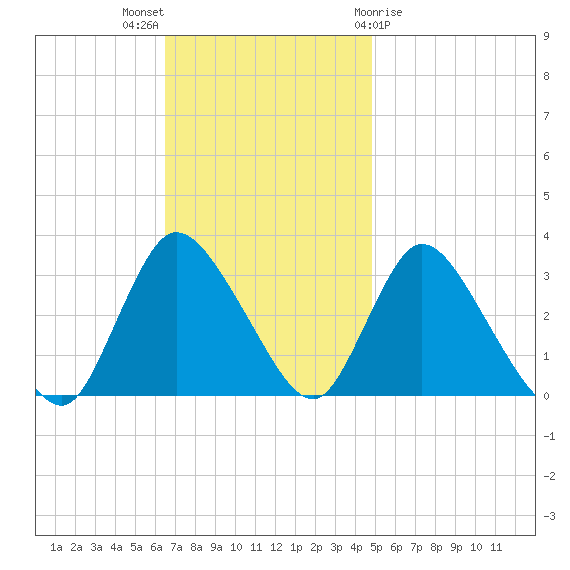 Riviera Beach tide chart for Sunday, November 6, 2022