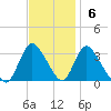 Riviera Beach tide chart for Sunday, November 6, 2022