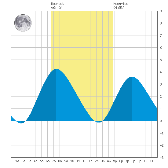Riviera Beach tide chart for Tuesday, November 8, 2022