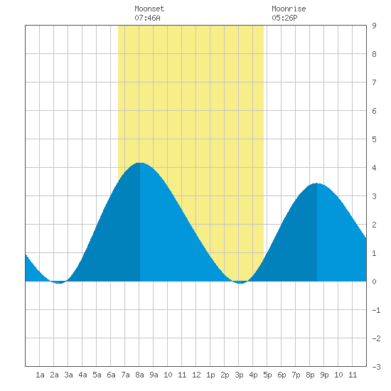 Riviera Beach tide chart for Wednesday, November 9, 2022